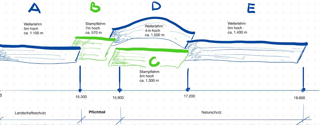 A, E – Schwerlastwände Wellerlehm: Höhe 5 m, mittlere Wandstärke 110 cm, Länge A ca. 1100 m, Länge E ca. 1400 m B – Stampflehmwand mit Stahlrammgründung: Höhe 7 m, Wandstärke 45 cm, Länge 570 m C – Schwerlastwand Stampflehm: Höhe 5 m, mittlere Wandstärke 100 cm, Länge ca. 1300 m D – Schwerlastwand Wellerlehm: Höhe 4 m, mittlere Wandstärke 100cm, Länge ca. 1500 m Bild 2 Skizze des Ideenkonzepts der Gesamtanlage Lehmlärmschutzwand Grafik: Heiner Lippe, TH Lübeck