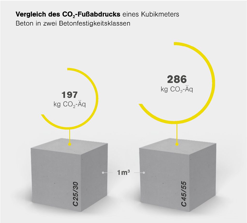 Mit dem neuen Klimaschutz-Konfigurator des InformationsZentrum Beton können Planende das Treibhauspotenzial von Betonbauteilen und mögliche CO2-Einsparungen ermitteln Quelle: InformationsZentrum Beton