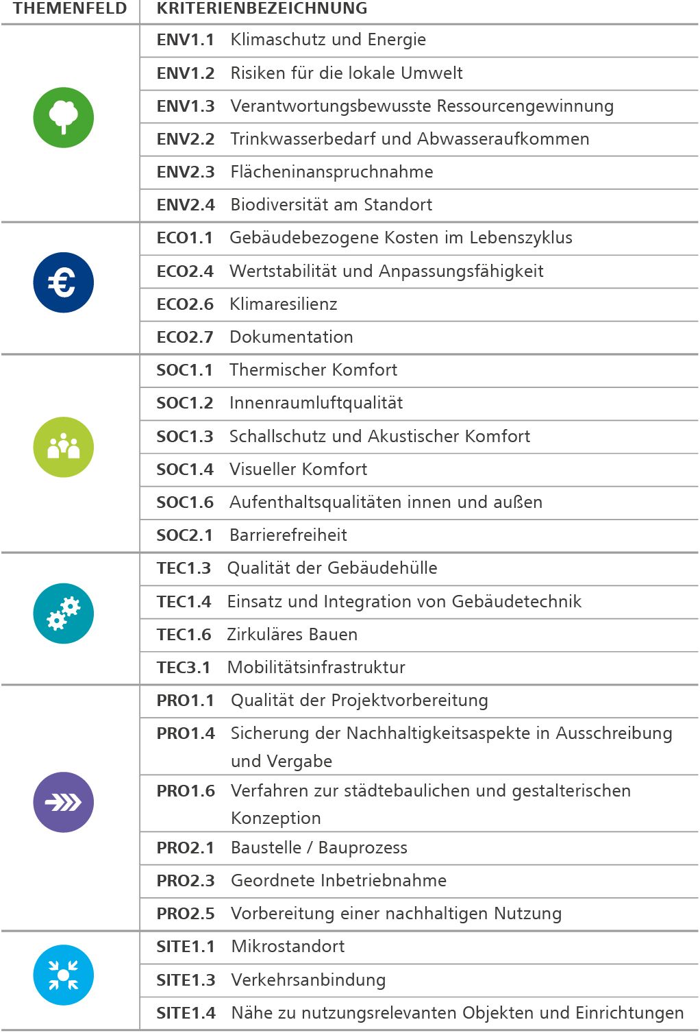 Bild 1 Kriterienübersicht nach Themenfeldern Quelle: DGNB