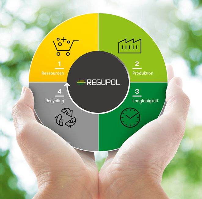 REGUPOL Circular Economy Quelle: REGUPOL