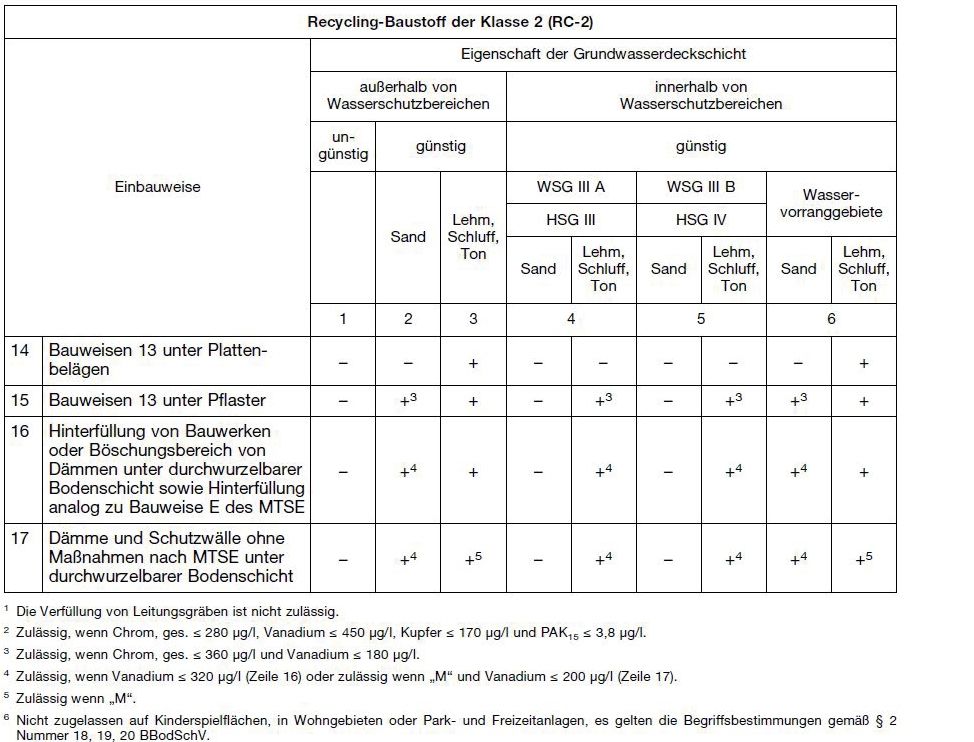 Tab. 2 Einbauweisen des Recyclingbaustoffs der Klasse 2 (Auswahl)