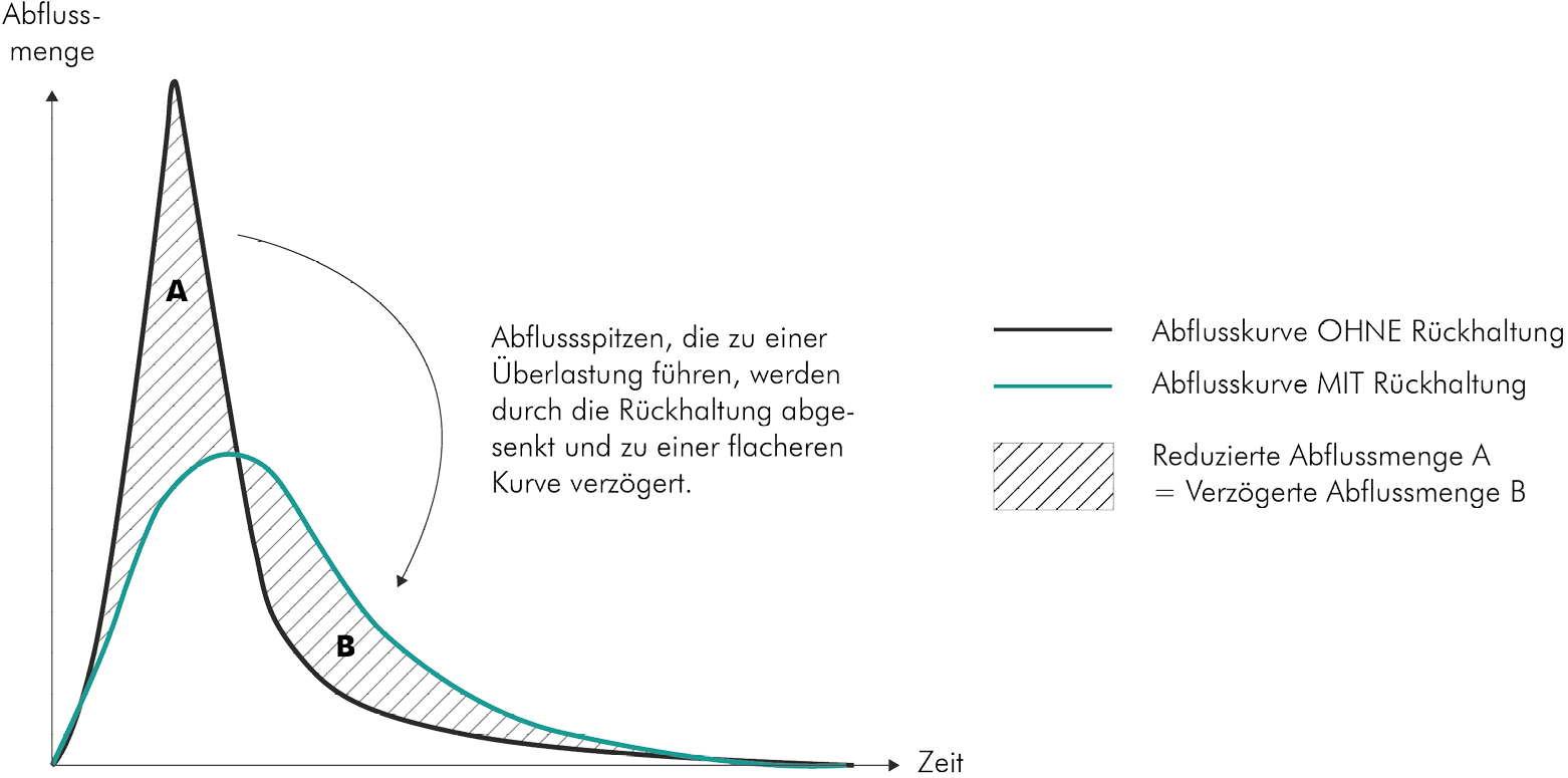 Grafik leistungsfähiger Sickerpflaster