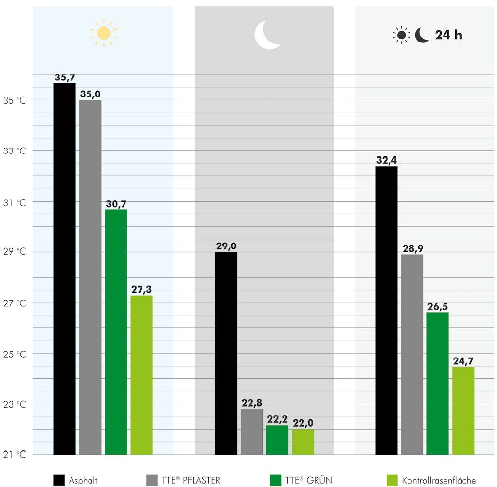 Bild 2 Durchschnittliche Temperaturen verschiedener Ober­flächen während Hitzeperioden (in °C) Quelle: HÜBNER-LEE