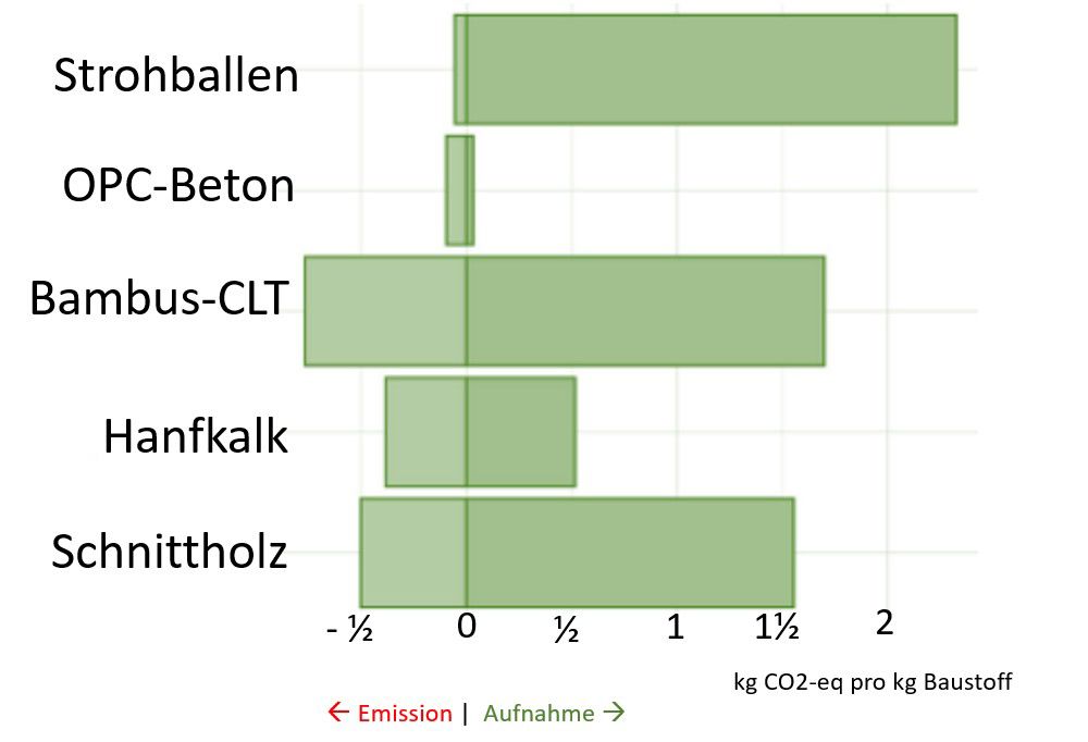 Bild 3 CO2-Bilanzen nachwachsender Baustoffe – die Grafik hat illustrativen Charakter, sinnvollerweise müssten die Emissionswerte je kg Baustoff auch auf die funktionale Einheit der Dämmwerte oder unterschiedliche Rohdichten bezogen werden (nach [6, S. 158])