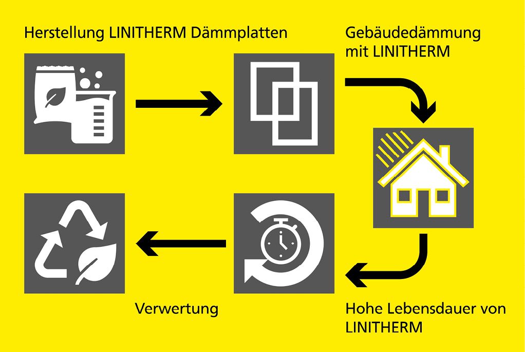 Grafik Lebenszyklus von LINZMEIER-LINTHERM-Produkten