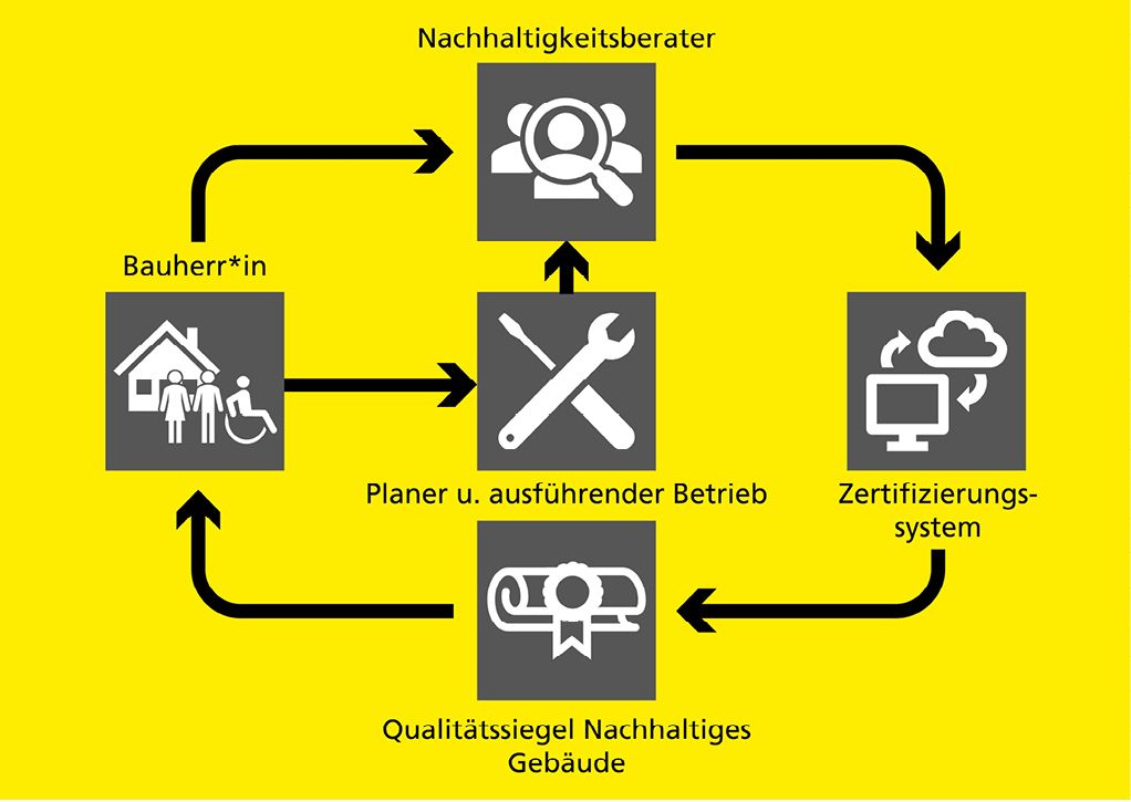 Grafik QNG-Zertifizierungsprozess