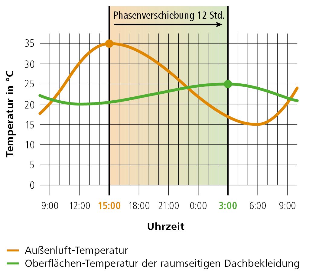 Bild 4 Bei gleichem U-Wert gilt: je mehr Wärme die Dämmschicht speichert, desto mehr verschiebt sich das Temperaturmaximum und desto geringer werden die Temperaturschwankungen Quelle: STEICO