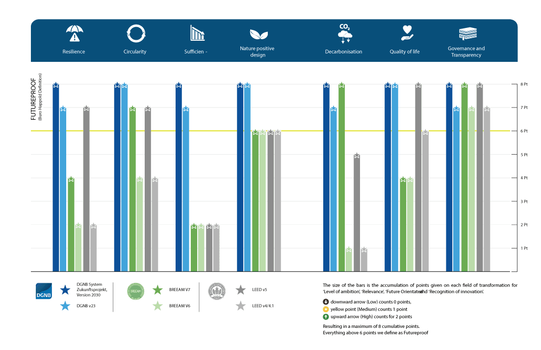 Die Grafik zeigt, wie die verglichenen Systeme in den jeweiligen Transformationsfeldern in der Analyse eingestuft werden. Als zukunftssicher gelten Systeme im entsprechenden Transformationsfeld, wenn mehr als 6 Punkte in der Analyse erreicht werden. Beide betrachteten DGNB Systeme gelten nach dieser Definition in allen Transformationsfeldern als zukunftssicher., Quelle: Buro Happold