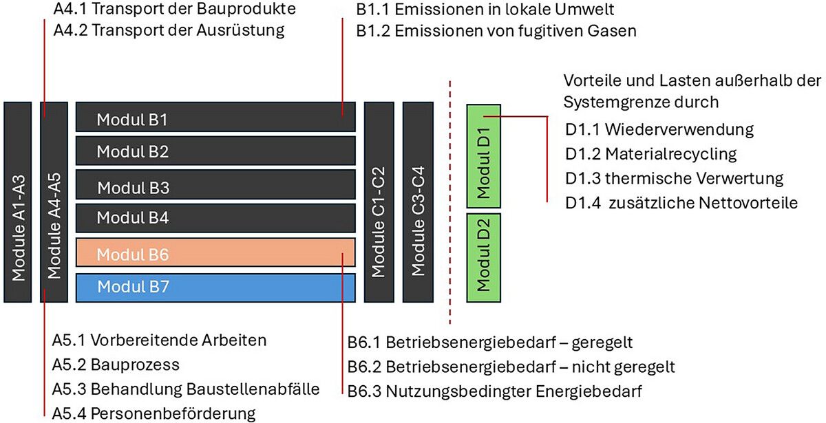 Beispiele für die weitere Unterteilung von Modulen in Teilmodule, Quelle: T. Lützkendorf