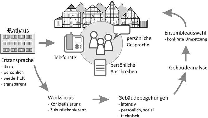 Kommunale Kommunikationsformen und Entwicklungsprozesse Unterstützung von Umsetzungsmaßnahmen, Quelle: Swen Klauß