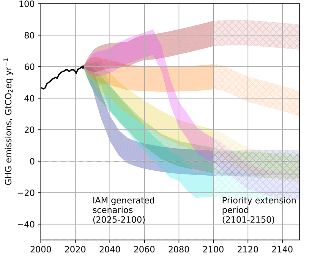 Vorgeschlagene Szenarien für CMIP7 ScenarioMIP, welche die Entwicklung der Treibhausgasemissionen im Zeitverlauf für jedes der vorgeschlagenen Szenarien zeigen (basierend auf dem GWP-100)