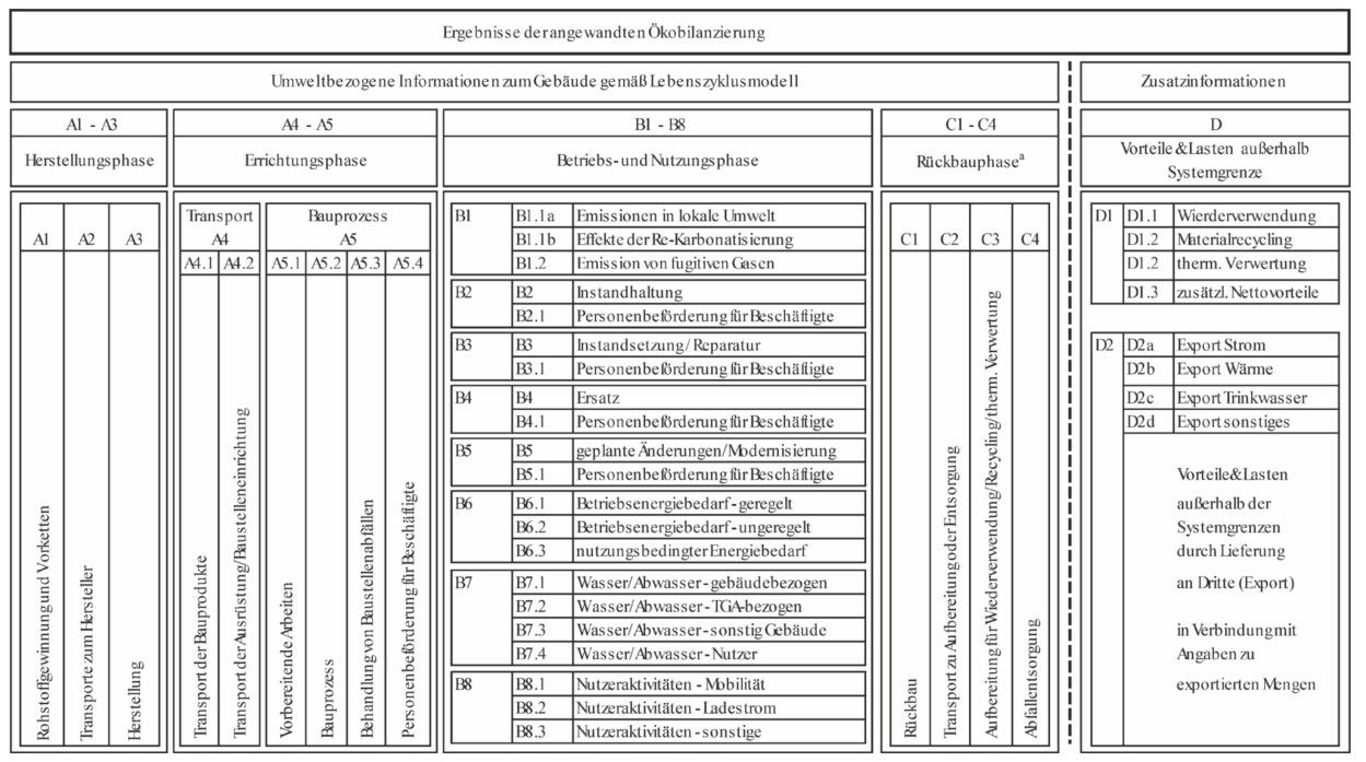 Phasen, Module und Teilmodule des Lebenszyklusmodells; Quelle: DIN