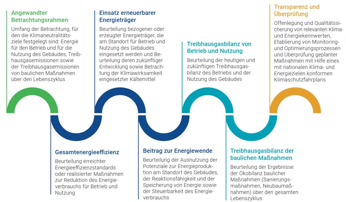 Die sieben Differenzierungsmerkmale im Überblick; Quelle: DGNB