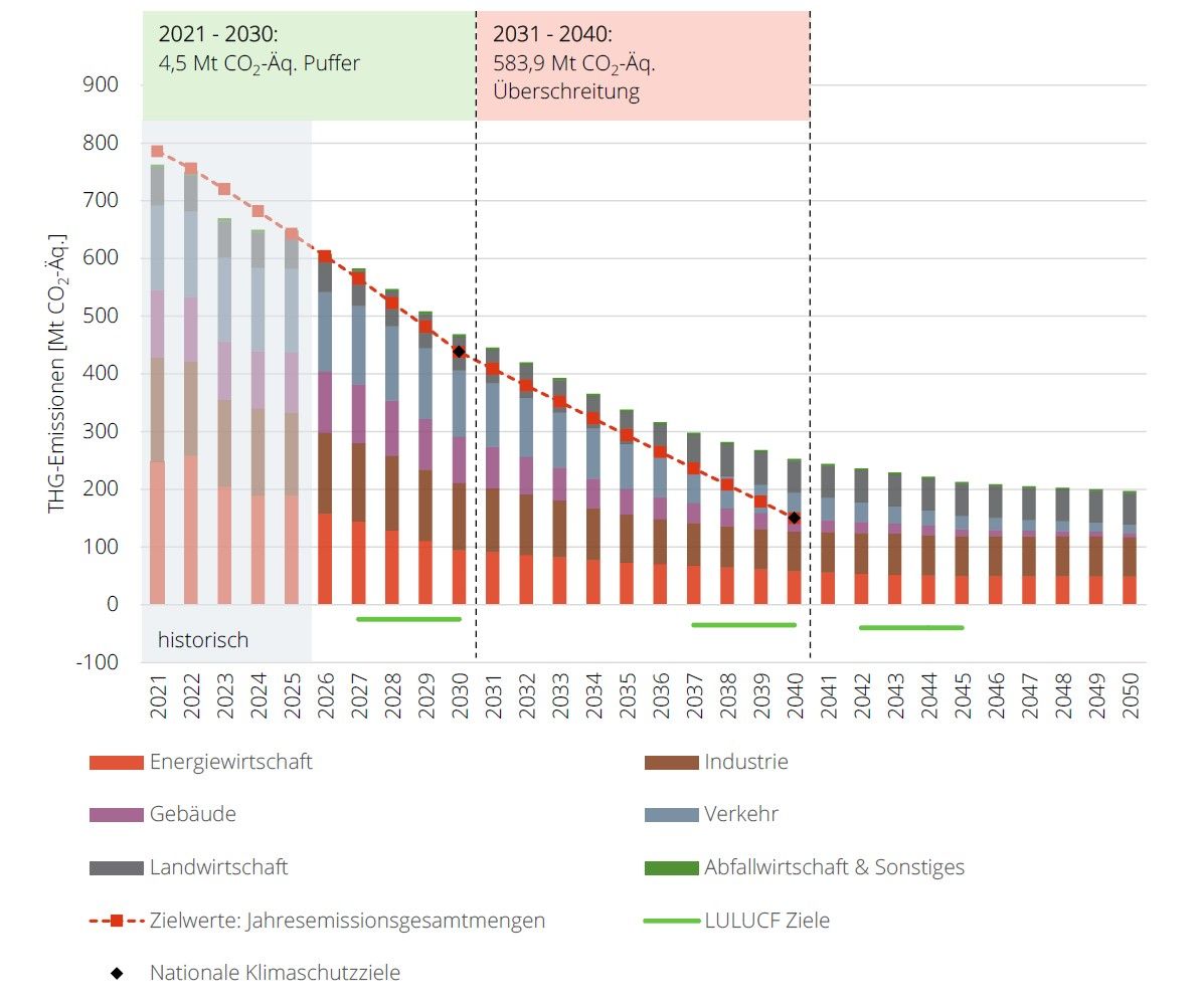 Entwicklung der THG-Emissionen (ohne LULUCF) im Zeitraum 2021 bis 2050 gemäß Emissionsdaten und Projektionsdaten 2026 im Vergleich zu den Jahresemissionsgesamtmengen; Quelle: Expertenrat für Klimafragen 2026
