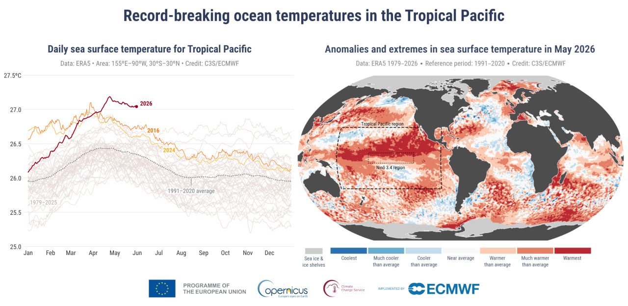 Links: Tägliche Meeresoberflächentemperatur (°C), gemittelt über den tropischen Pazifik (155° O–90° W, 30° S–30° N). Rechts: Anomalien und Extremwerte der Meeresoberflächentemperatur für Mai 2026. Die Extremkategorien („kälteste“ und „wärmste“) basieren auf den Mai-Ranglisten für den Zeitraum 1979–2026. Die Werte werden ausschließlich für die eisfreien Ozeane berechnet. Die Karte zeigt den tropischen Pazifik (155° O–90° W, 30° S–30° N), der für die SST-Zeitreihe im linken Bildausschnitt herangezogen wurde, sowie die Niño-3,4-Region, die zur Überwachung der El-Niño-Bedingungen dient. Datenquelle: ERA5. Bildquelle: C3S/ECMWF