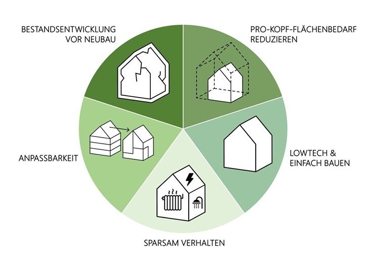 Fünf Ziele der Gebäudesuffizienz, Quelle: ifeu