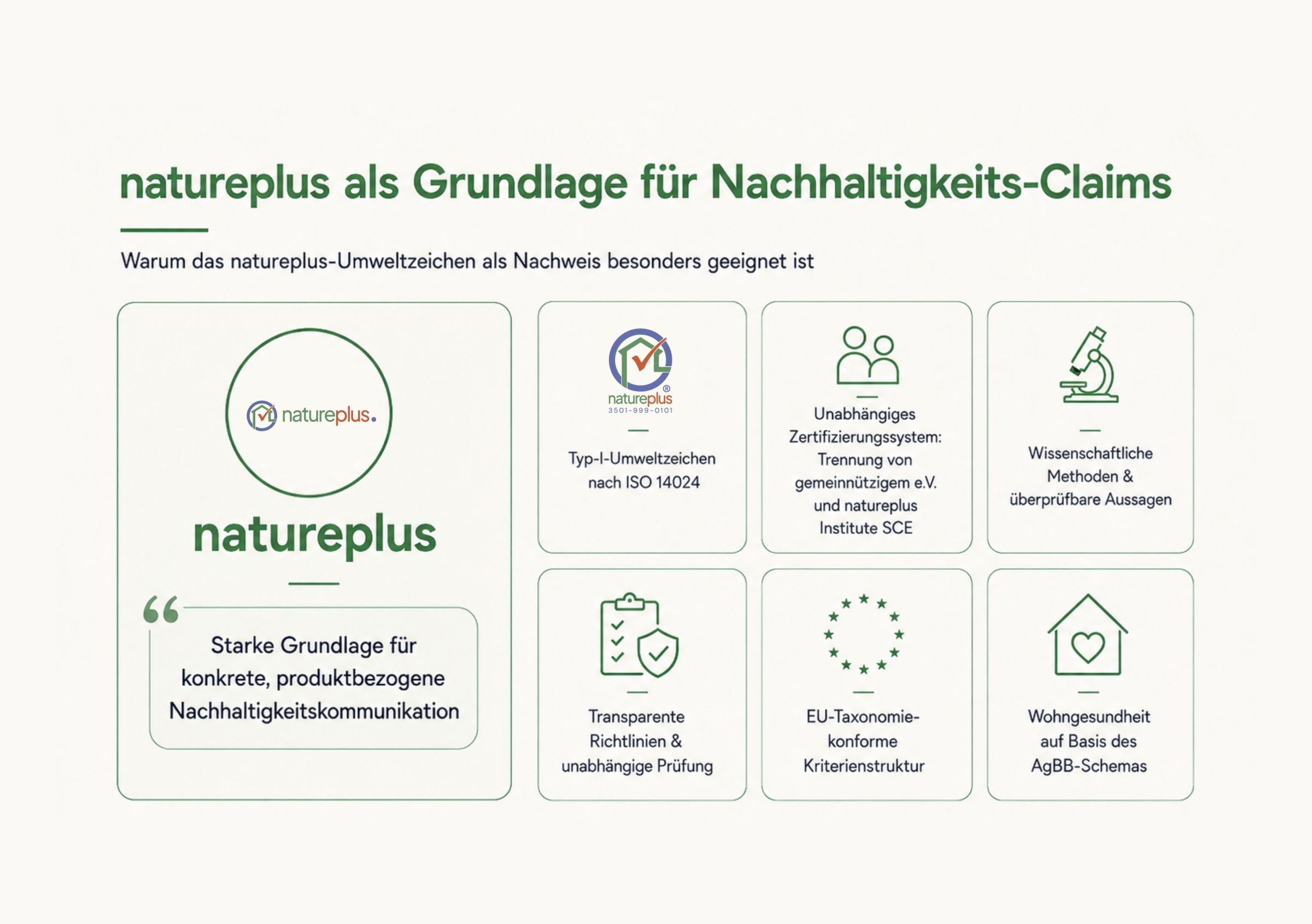 Die neue EU-Verordnung EmpCo verbietet künftig pauschale Umweltaussagen. Hersteller und Händler, die Greenwashing bei Bauprodukten vermeiden wollen, sind dank der Qualität der natureplus-Zertifizierung auf der sicheren Seite, Quelle: Natureplus