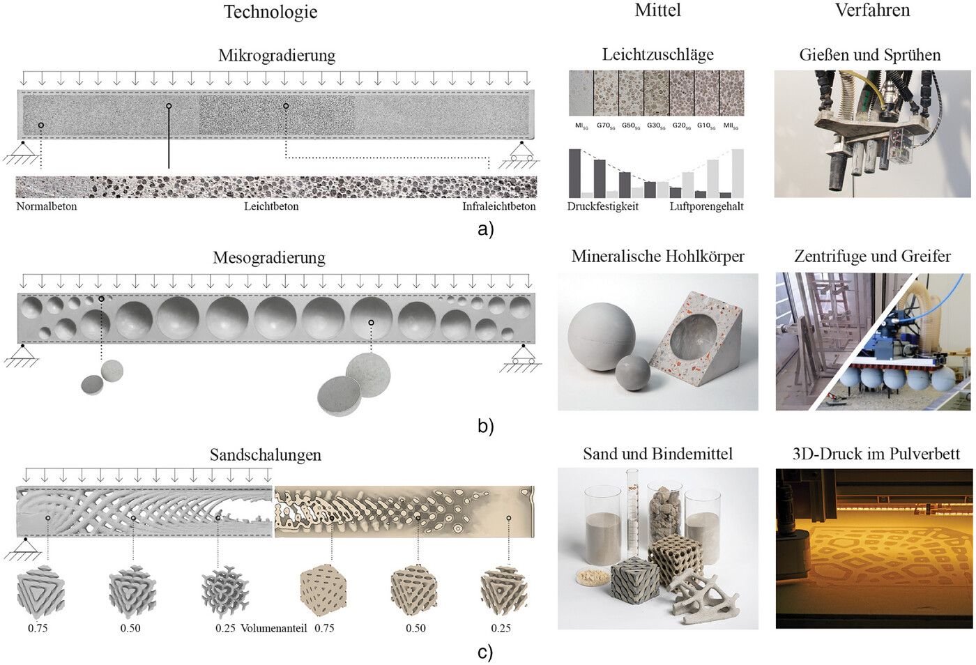 Technologien zur funktionalen Gradierung von Betonbauteilen, entwickelt am ILEK: a) Mikrogradierung, b) Mesogradierung, c) Sandschalungen, Quelle: ILEK
