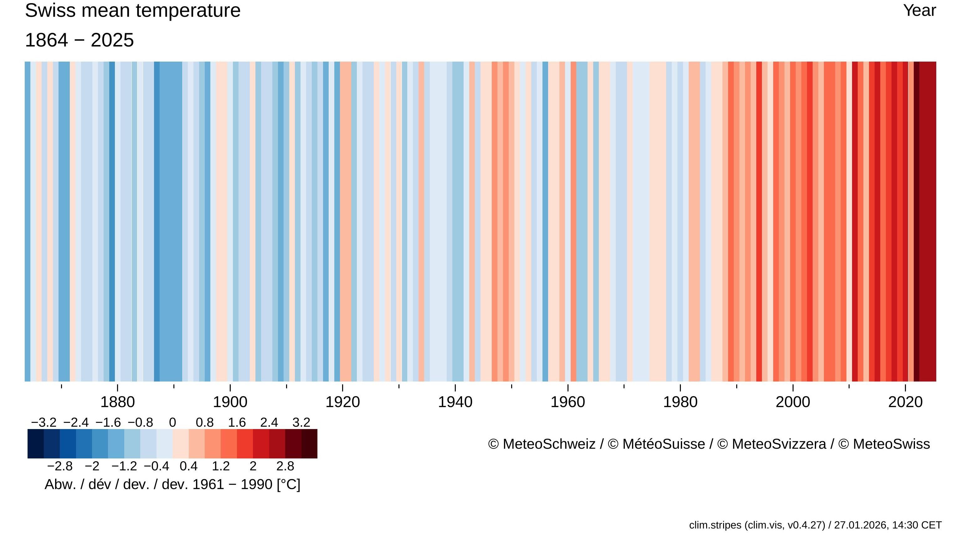 Schweizer Temperaturmittel für die Jahre 1864–2025; Quelle: MeteoSchweiz
