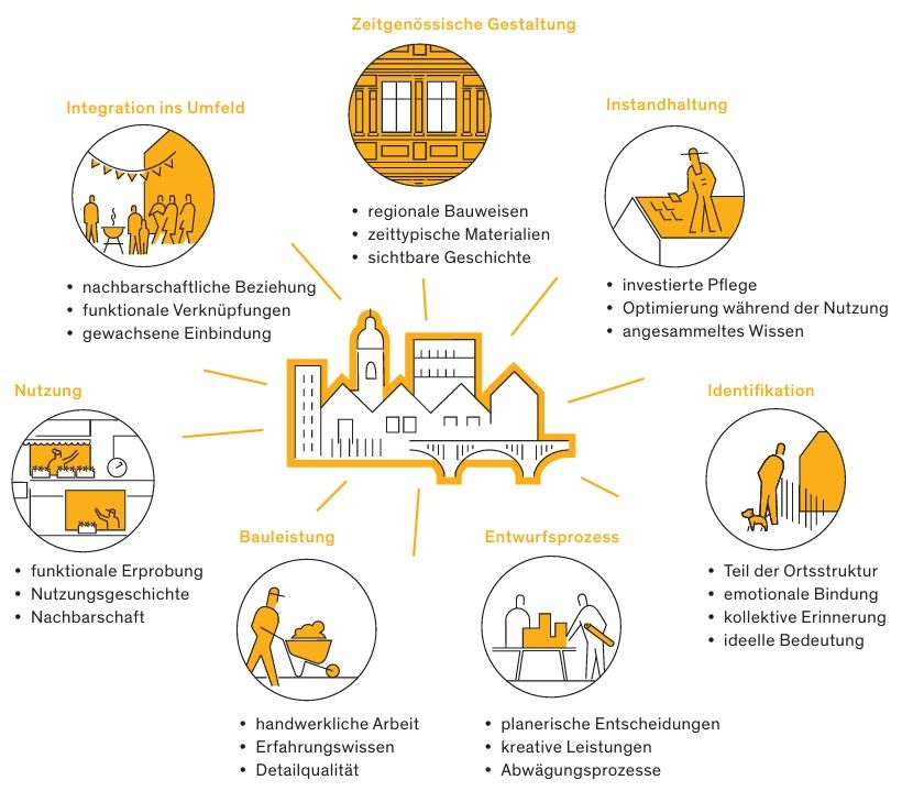 Wo steckt die goldene Energie? Durch Bestandserhalt können nicht nur materielle, sondern auch immaterielle Werte bewahrt und weiterentwickelt werden; Quelle: Bundesstiftung Baukultur / Heimann + Schwantes