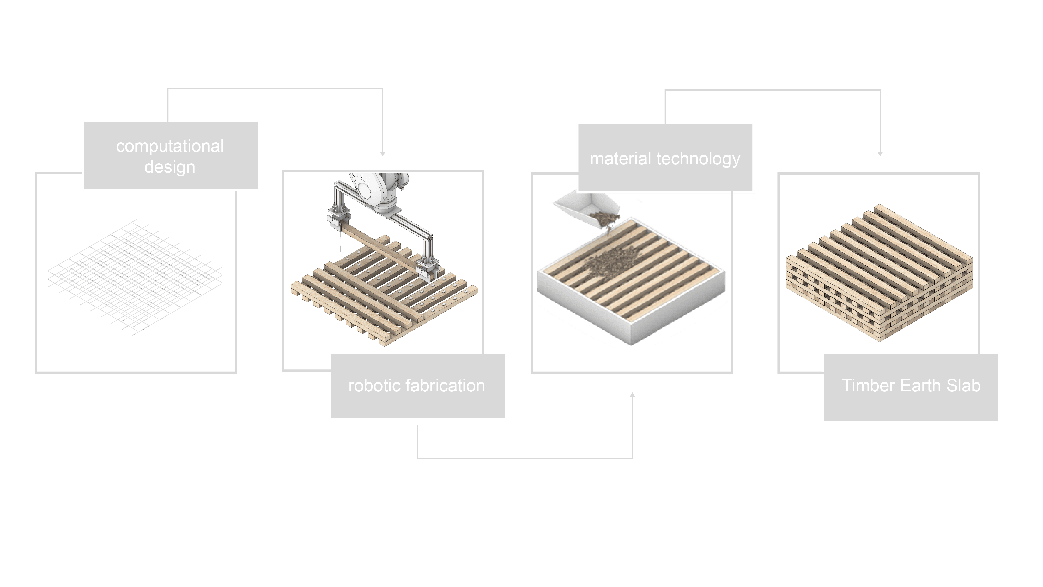 TES = Parametrisches Design + robotische Fertigung + Materialtechnologie