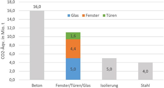 CO2-Äquivalente im Hochbau in Mio. t, Quelle: DENA Gebäudereport 2022
