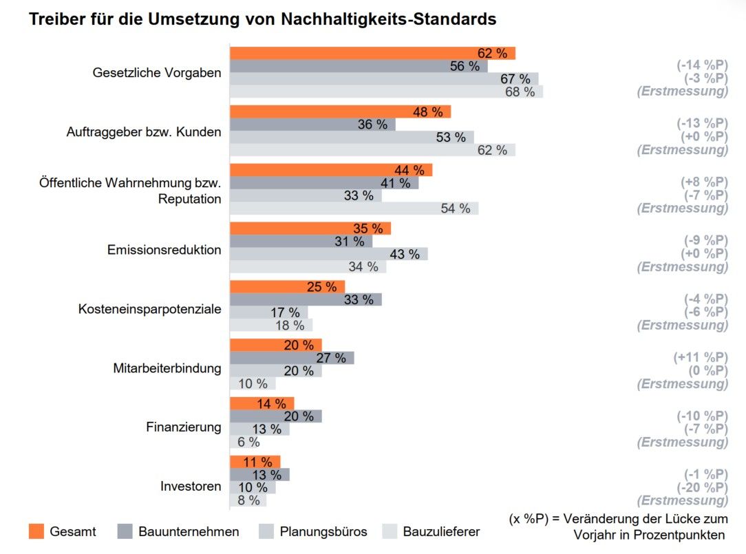 Öffentliche Wahrnehmung bzw. Reputation und Mitarbeiterbindung werden zunehmend zu Nachhaltigkeitstreibern; Quelle: PwC Deutschland