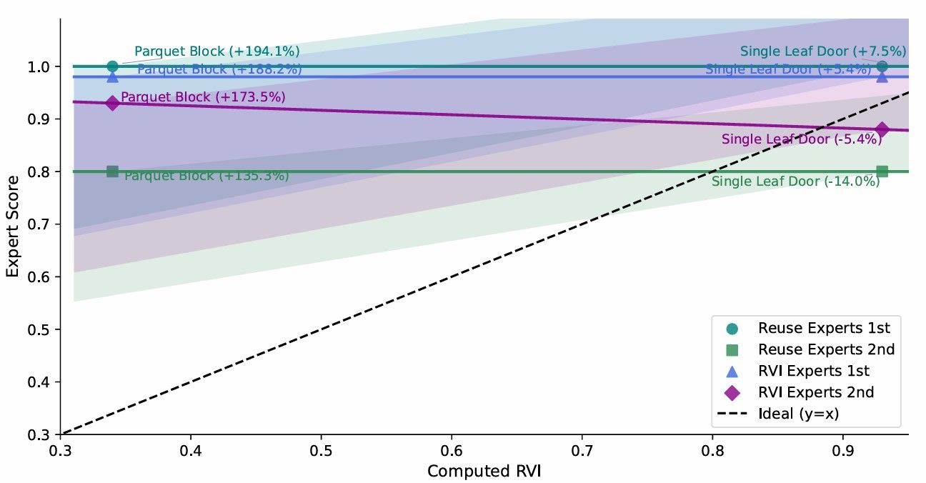 Reuse Viability Index (RVI) Validation Results for Selected Components, Quelle: Sivers and Fivet 2025