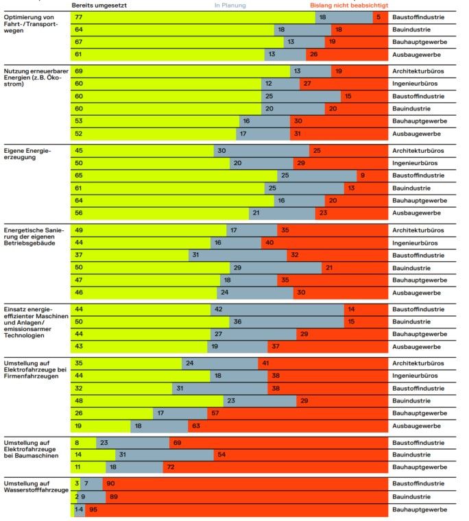 Welche der folgenden Maßnahmen zur Reduktion von CO₂-Emissionen setzt Ihr Unternehmen selbst um? [%]