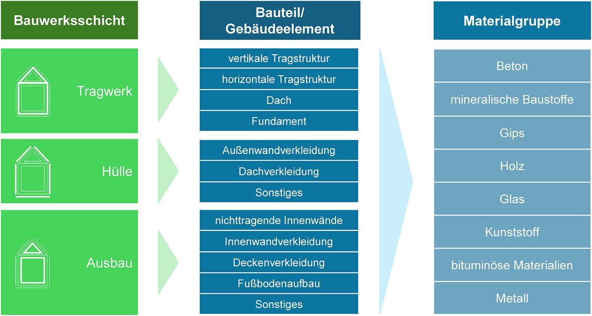 Gliederung der Materialliste im ZiFa 1.0, nach Bauwerksschicht, Bauteil/Gebäudeelement und Materialgruppe