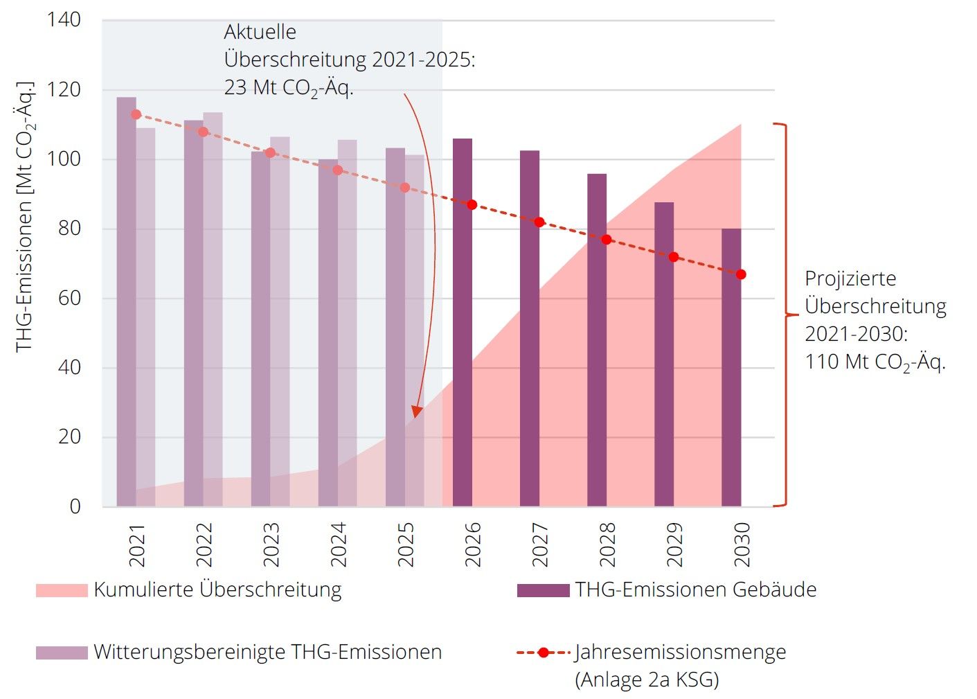 Entwicklung der historischen und projizierten THG-Emissionen im Sektor Gebäude; Quelle: Expertenrat für Klimafragen 2026