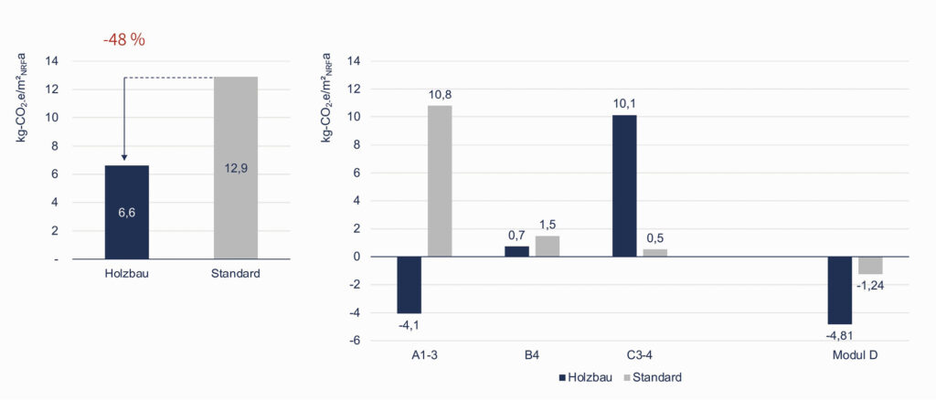 Bild 5 Grafik Variantenvergleich CO 2 e/m²a für den Bahnhof Zorneding: Holzbau vs. Standardgebäude