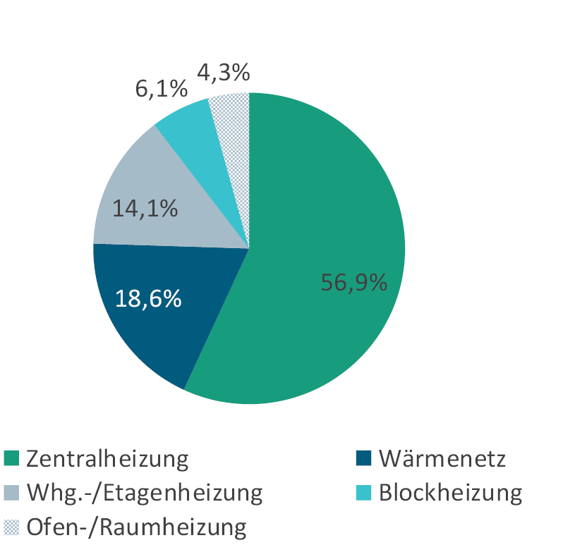 Bild 1 a) Heizungssystem und b) Energieträger der Heizsysteme im deutschen Mehrfamilienhausbestand