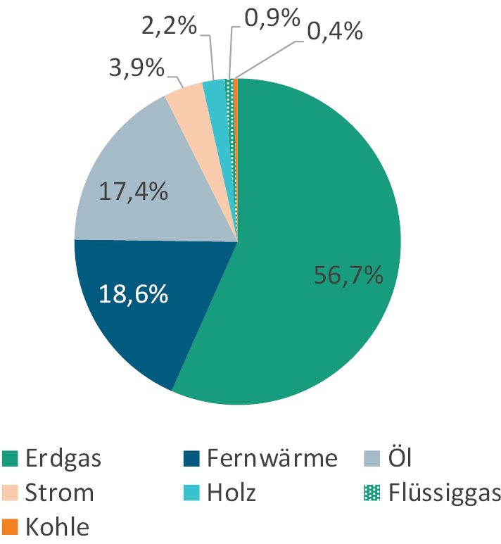 Bild 1 a) Heizungssystem und b) Energieträger der Heizsysteme im deutschen Mehrfamilienhausbestand