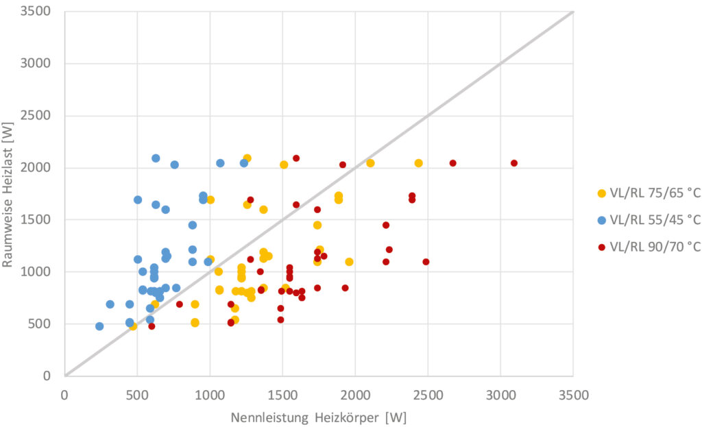 Bild 8 Leistung der installierten Heiz­körper bei verschiedenen Vorlauftemperaturen