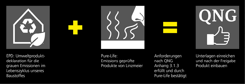 Grafik Der LINZMEIER-Beitrag zum nachhaltigen Gebäude